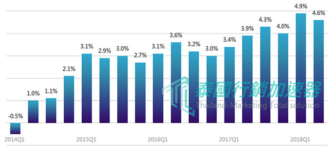 泰國季經濟成長率GDP Annual Growth Rate stock-ai