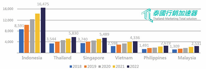 2018- 2022 年東南亞各國電商預估營收 Statista