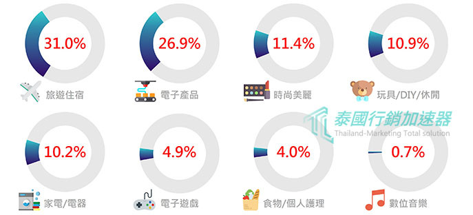 2017經濟部國際貿易局 泰國電子商務消費品類