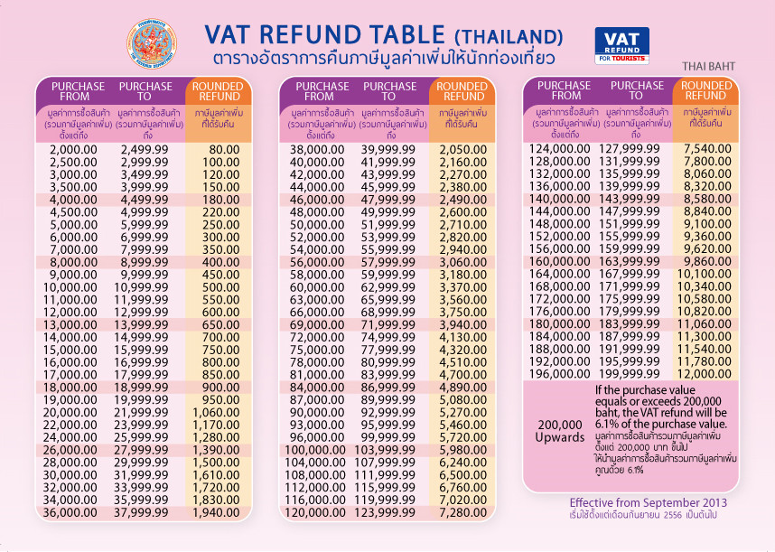 泰國增值稅的退稅款對應表