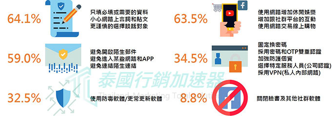 2017年泰國人使用網路行為改變
