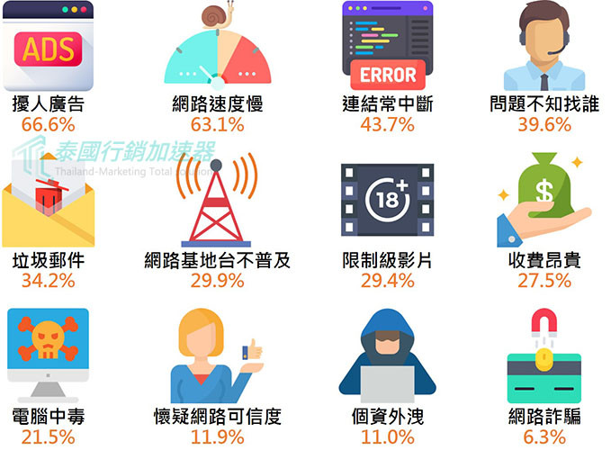 2017年泰國人網路最怕遇到的惱人問題