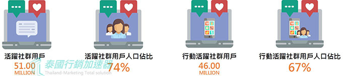 泰國社群使用用戶調查