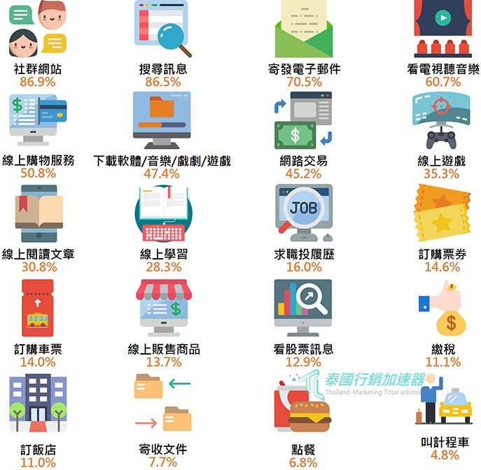 2017年泰國人熱門網路行為調查