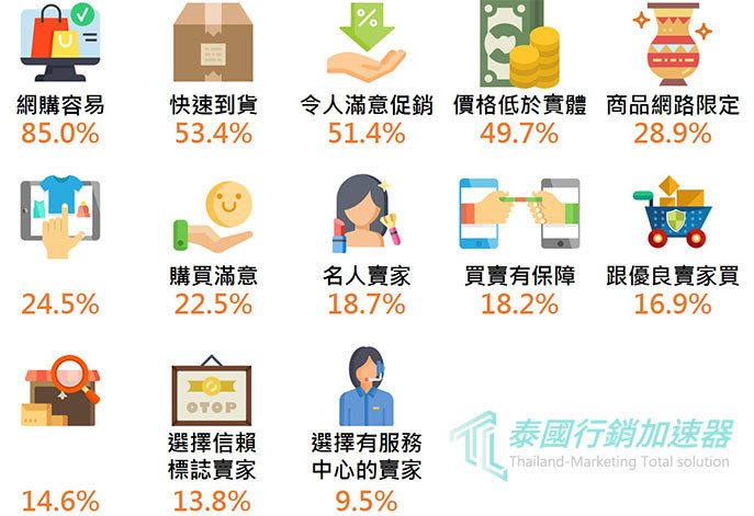 2017泰國人使用網路購物調查