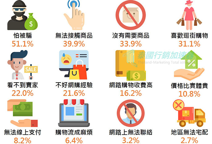 2017泰國人不使用網路購物調查