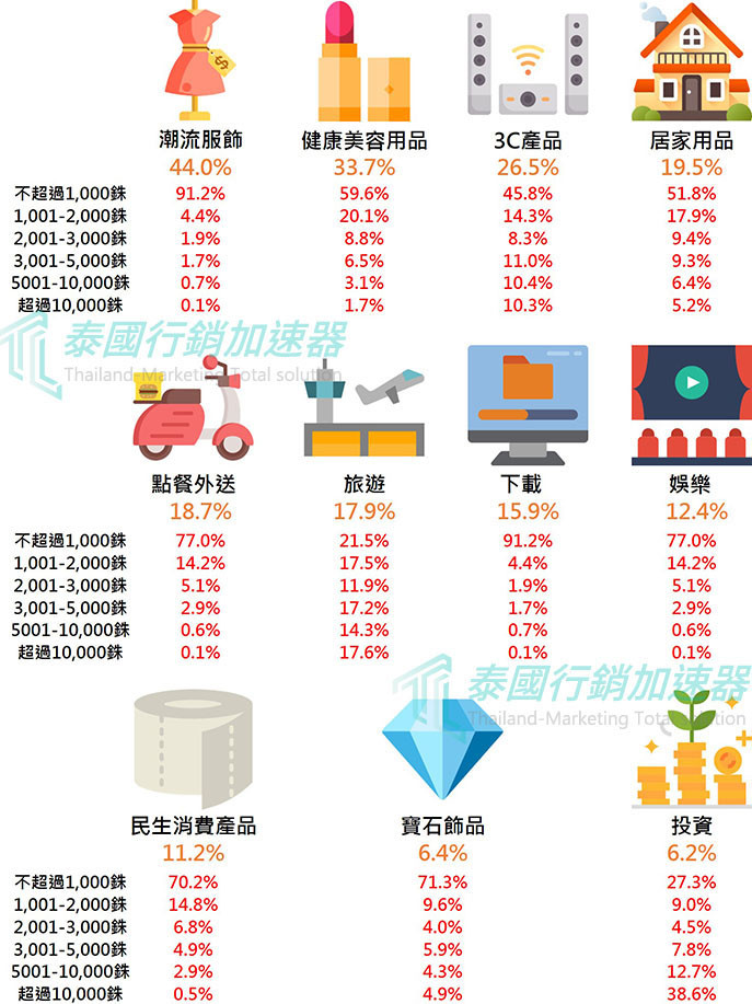 2017泰國人熱門網購品項及3個月內消費金額調查