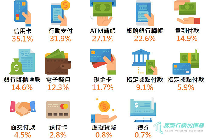 2017泰國人網購付款方式調查