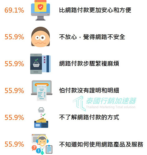 2017泰國人選擇臨櫃付款原因調查