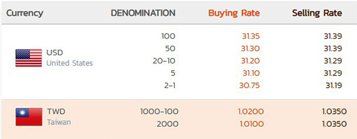 由SuperRich橘的匯率表，可以知道同貨幣不同面額，匯率可能不同