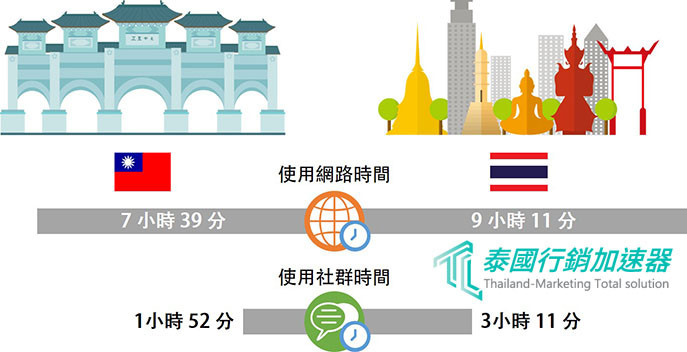 2019泰國&台灣網路及社群使用時間調查