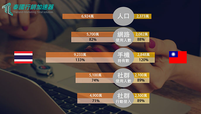 2019泰國&台灣網路使用調查