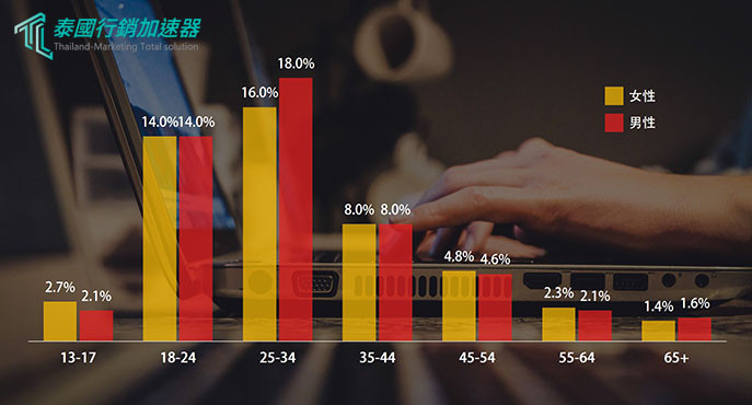 2019泰國各年齡層使用社群比例