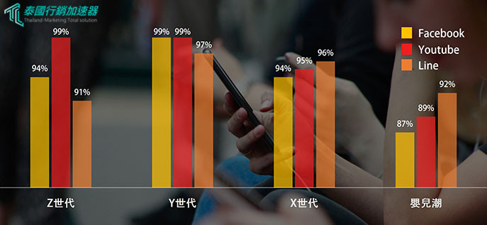 泰國不同世代使用社群平台之比例