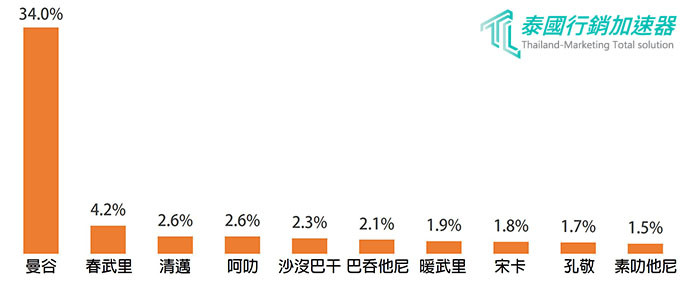 2018泰國前十名Facebook用戶最多地區