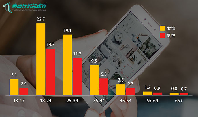 2019泰國Instagram使用者年齡分析