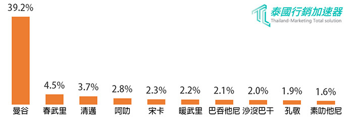 泰國前十名Instagram用戶最多地區