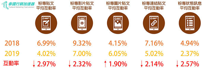 泰國2018、2019FB粉專貼文互動調查