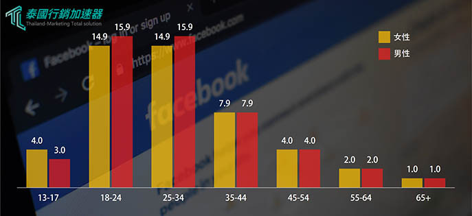 2018年泰國Facebook使用者年齡分析