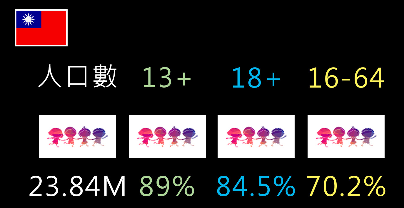 台灣數位人口數圖