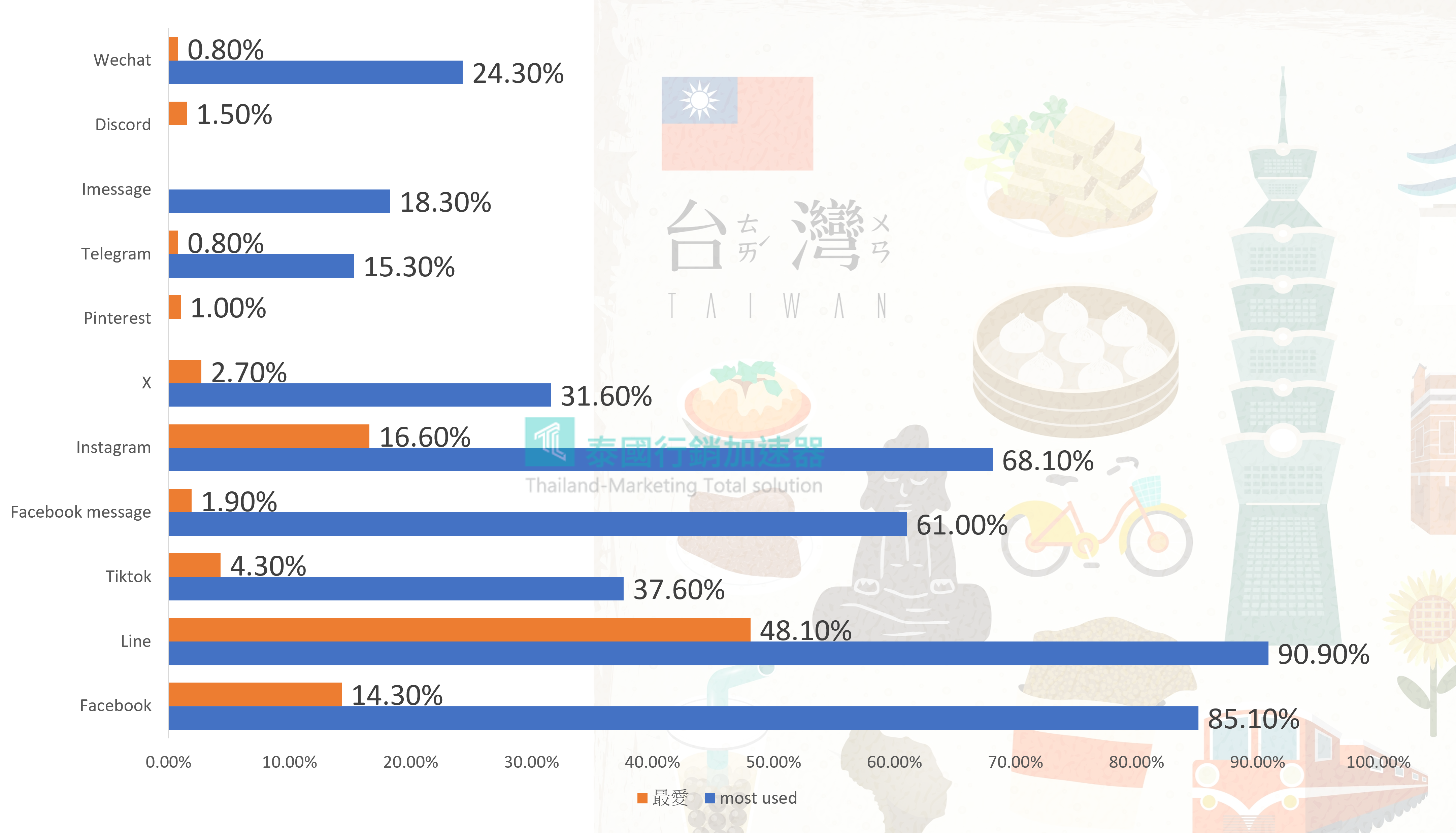 台灣最多使用以及喜歡的社群平台