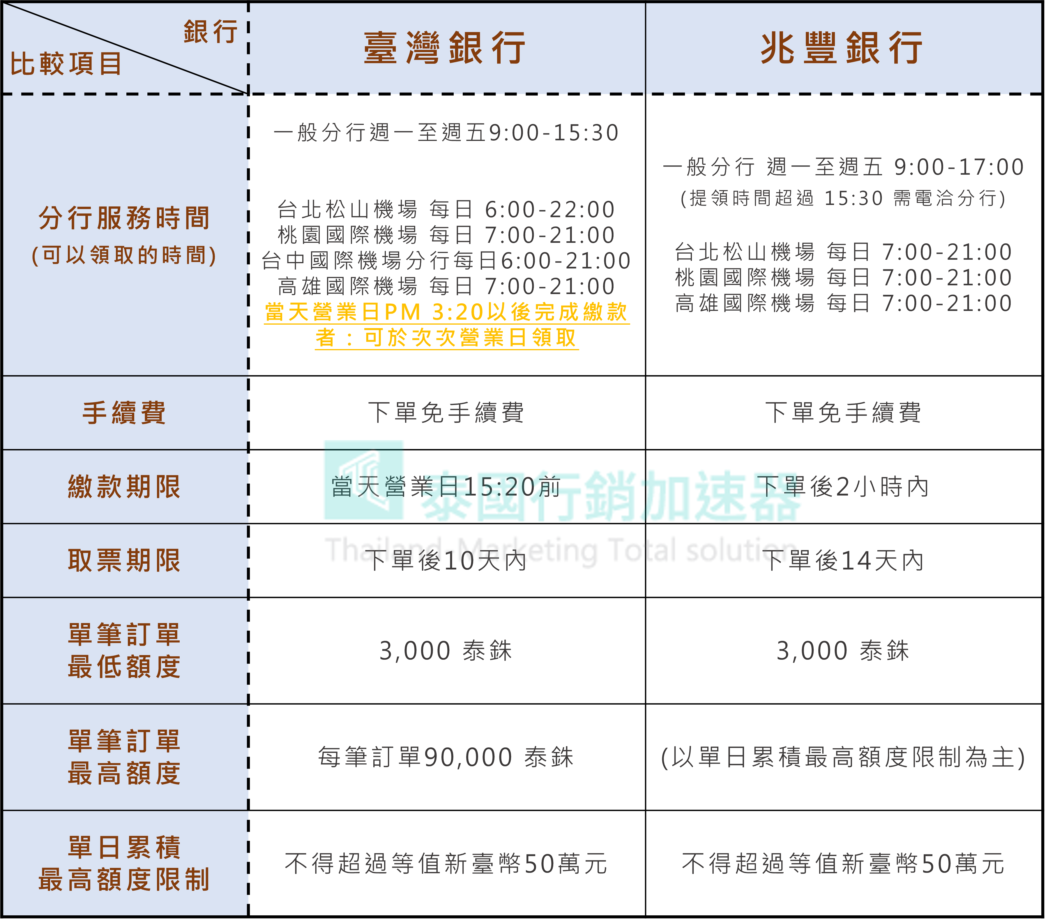 線上結匯購買