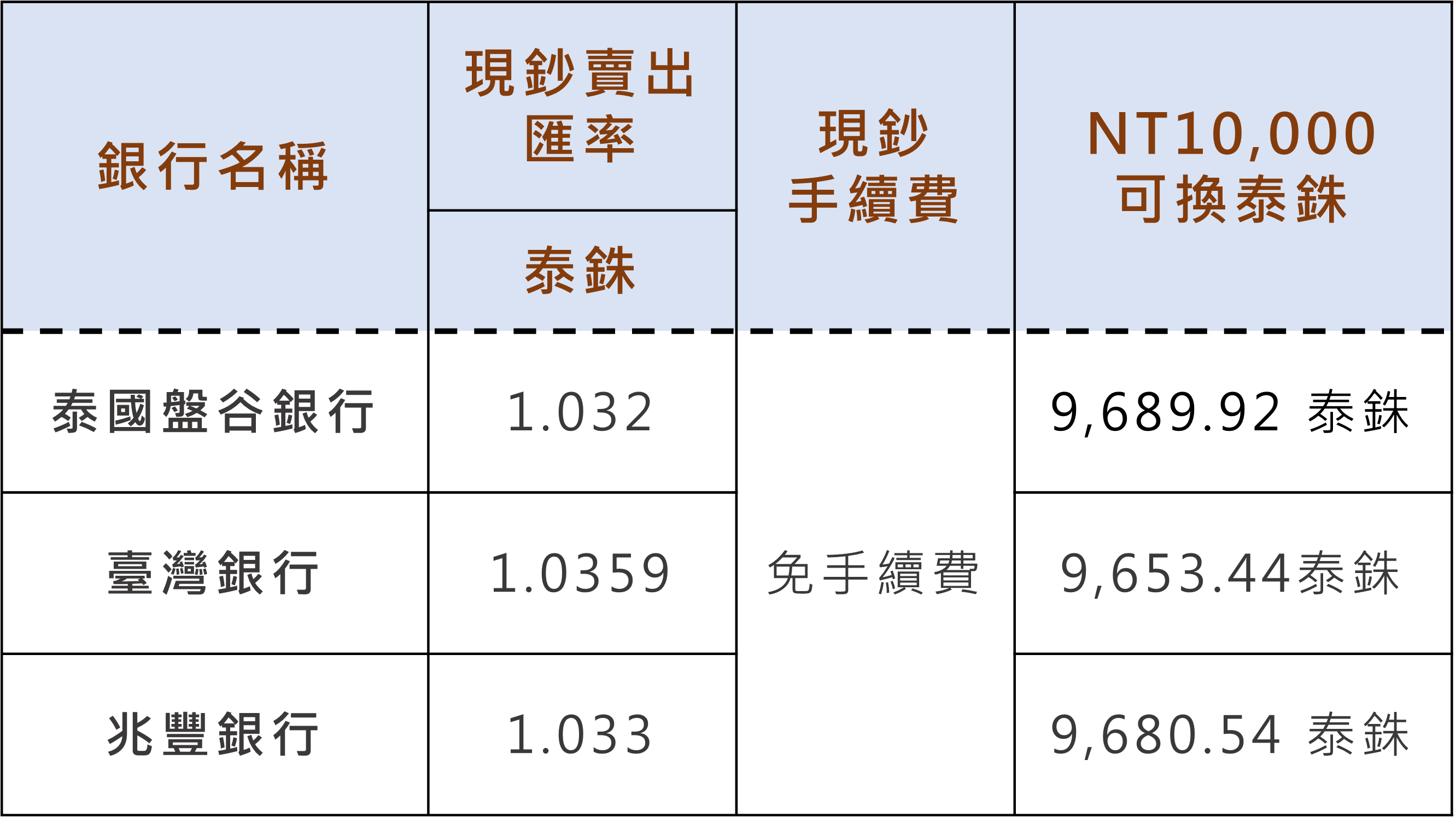 銀行現場換匯比較圖