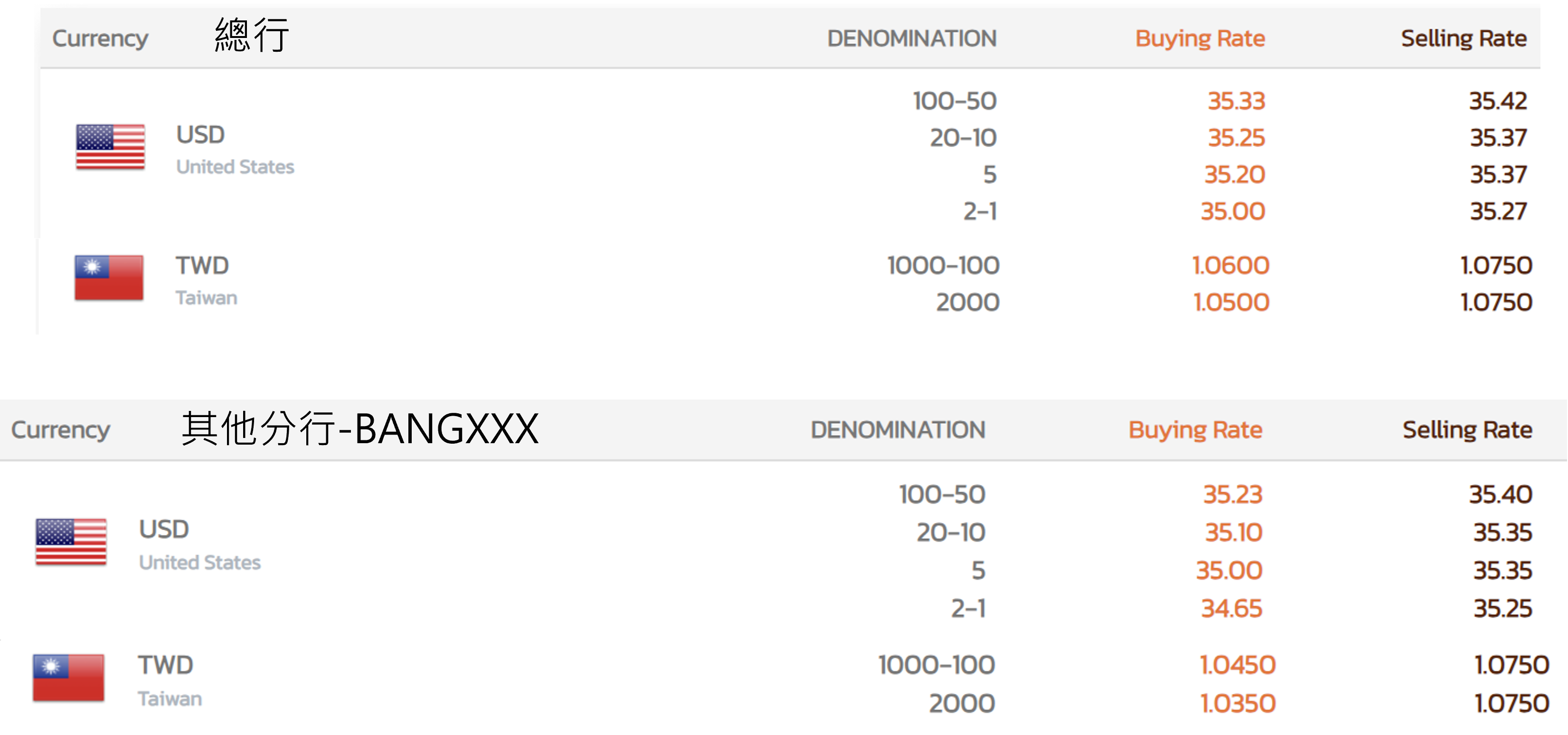 不同幣值兌換匯率-總行及分行